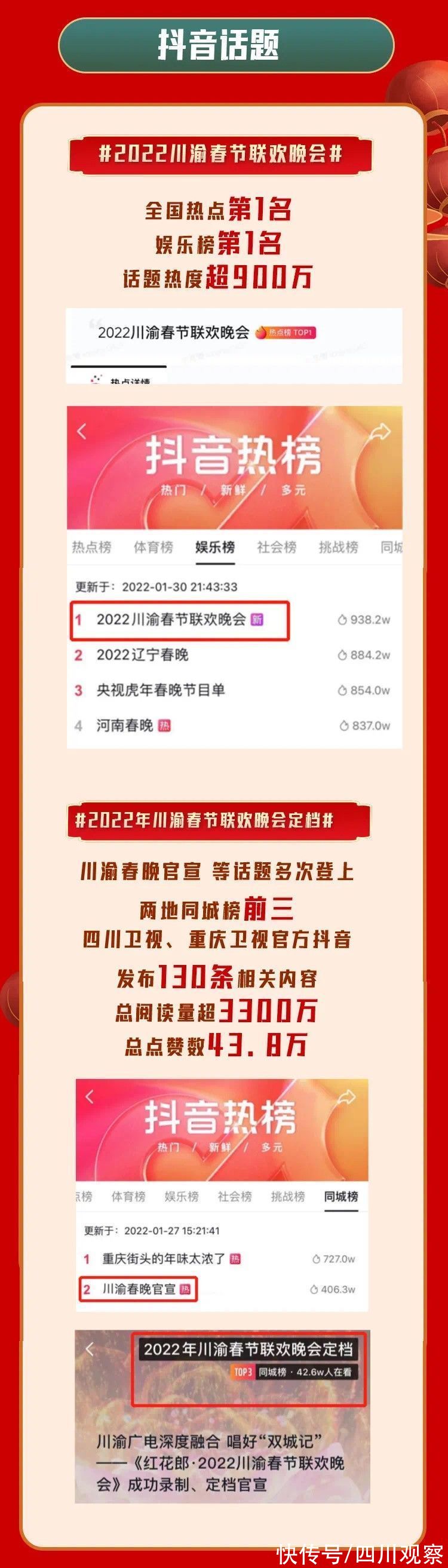 这些数据告诉你红花郎2022川渝春节联欢晚会到底有多6