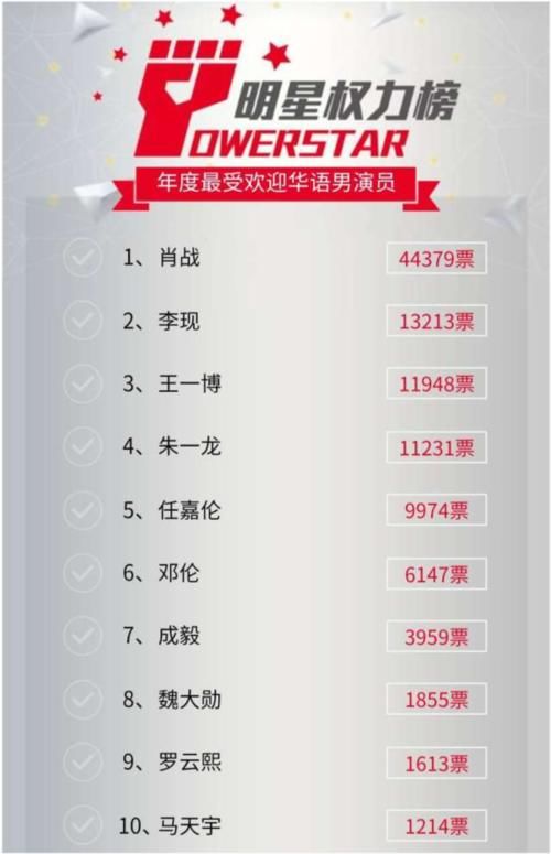最受欢迎华语男演员排行：胡歌12，任嘉伦第5，第4的演员应该在榜首之位