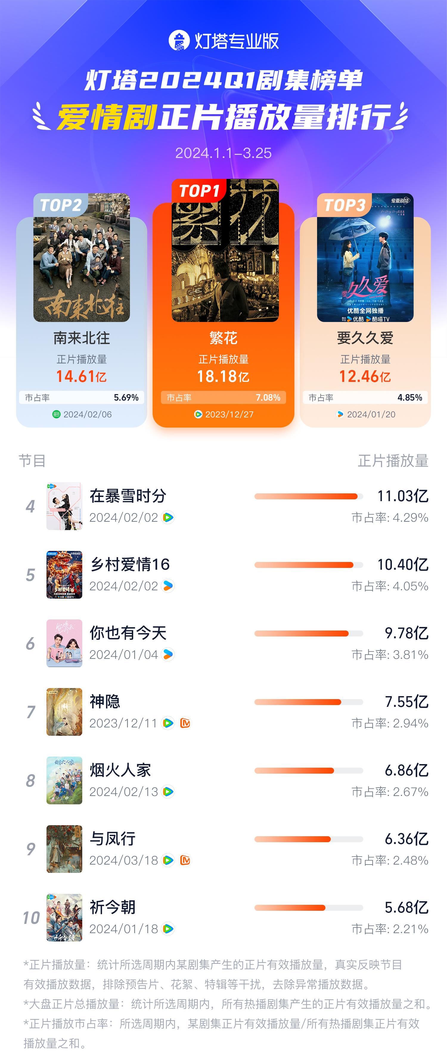 榜单丨2024Q1剧集正片播放量排行 - 360娱乐，你开心就好