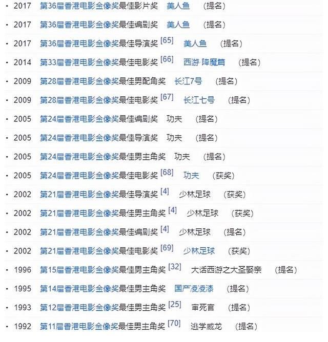 9项提名 8次陪跑 为什么金像奖这么“不喜欢”周星驰?