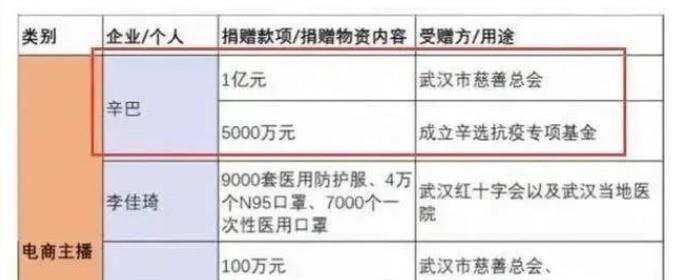 结婚聘请半个娱乐圈助阵,个人捐款1.5亿,辛巴到底什么来头